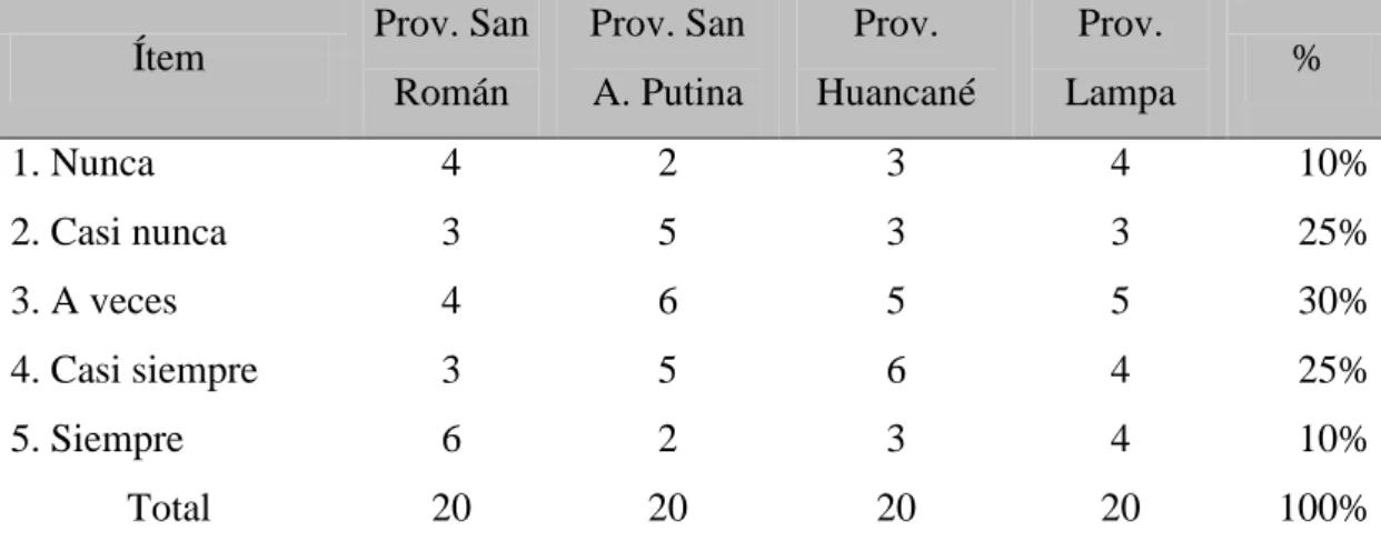 Figura 7. Implementación de control interno tiene principios Fuente: Tabla 10. 