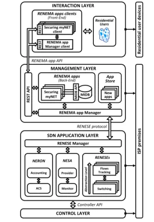 Fig. 1.  User-centric management approach. Additional RENEMA apps are in  charge  of  interfacing  with the  SDOAN’s  control  and the  NFV  Management  and Orchestration (MANO)