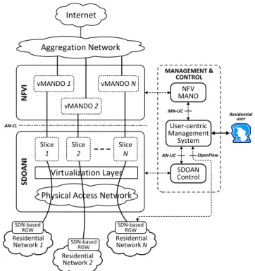 Fig. 2.  The virtual network slice is connected to its corresponding vMANDO  at  the  NFVI