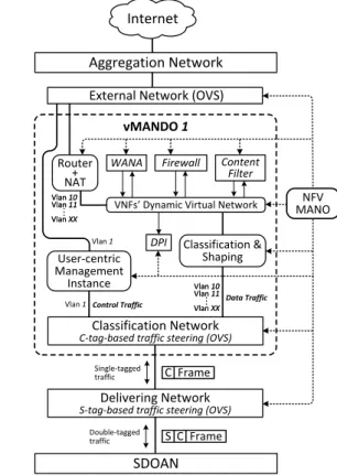 Fig. 4.  NFV MANO is in charge of instantiating different VNFs to create a  SFC  according  to  the  specifications  received  from  the  user-centric  management system