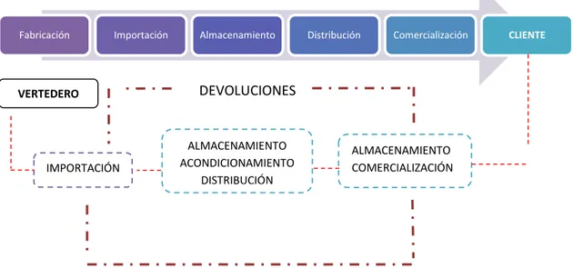 Figura 3.13 Logística Directa e Inversa de la Empresa Omnilife del Ecuador S.A. 