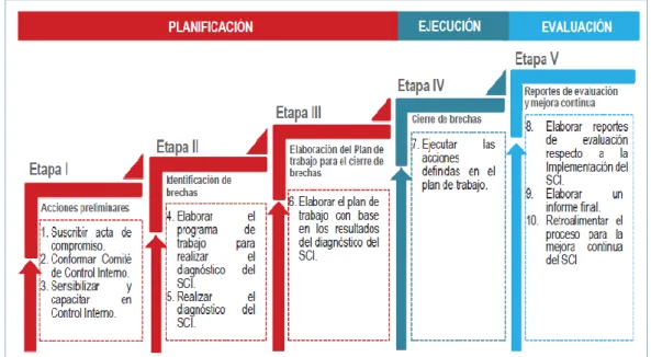 Figura 1. Modelo de implementación del SCI 