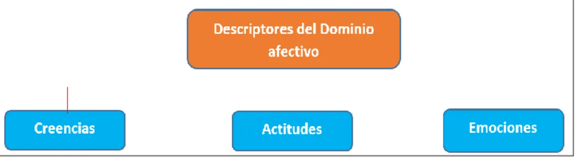 Figura 1. Componentes del dominio afectivo. 