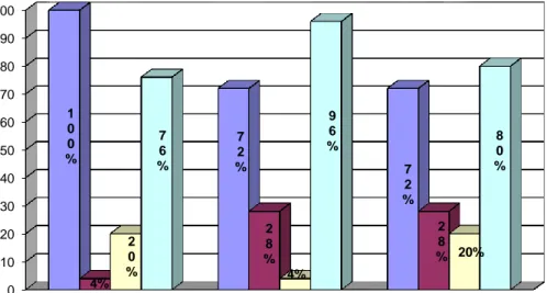 Figura 3. Porcentaje  comparativo de los resultados obtenidos de la prueba de  entrada y salida de los niños y niñas de 5 años de la iei nº 864 ttio-calca-2018