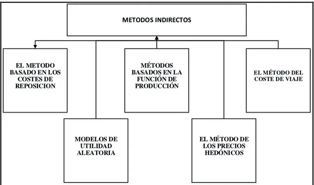 Figura 2: Métodos indirectos con base en el libro de Azqueta Oyarsun 2007 