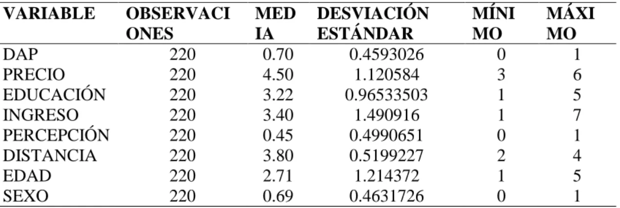 Tabla 17: Resumen de variables  VARIABLE  OBSERVACI ONES  MEDIA  DESVIACIÓN ESTÁNDAR  MÍNIMO  MÁXIMO  DAP  220  0.70  0.4593026  0  1  PRECIO  220  4.50  1.120584  3  6  EDUCACIÓN  220  3.22  0.96533503  1  5  INGRESO  220  3.40  1.490916  1  7  PERCEPCIÓN