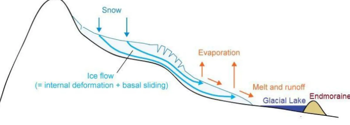 Figura N° 1 Flujo glaciar desde la zona de acumulación a la de ablación. 