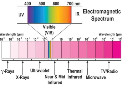 Figura N° 3 Espectro electromagnético basada en el rango de longitud de onda. 