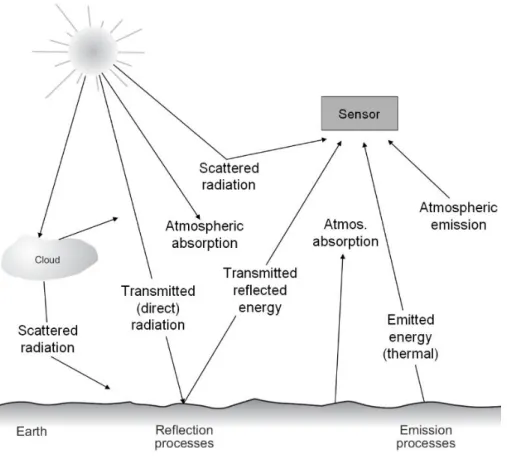 Figura N° 4 Interacciones Energéticas en la atmosfera y en la superficie terrestre. 