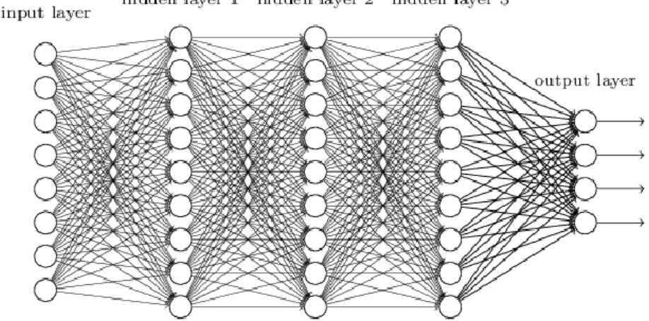 Figura N° 8 Redes Neuronales Profundas totalmente conectadas. 