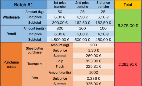 Table  11  presents  the  P&amp;L  statement  for  the  operating  year  (September  2017/August  2018)