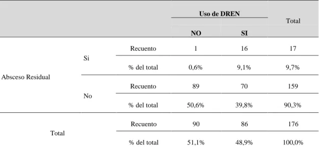 Tabla 4: Relación entre la formación de absceso residual en pacientes con uso y no uso  de DRENES, en el Hospital Carlos Monje Medrano de Juliaca 