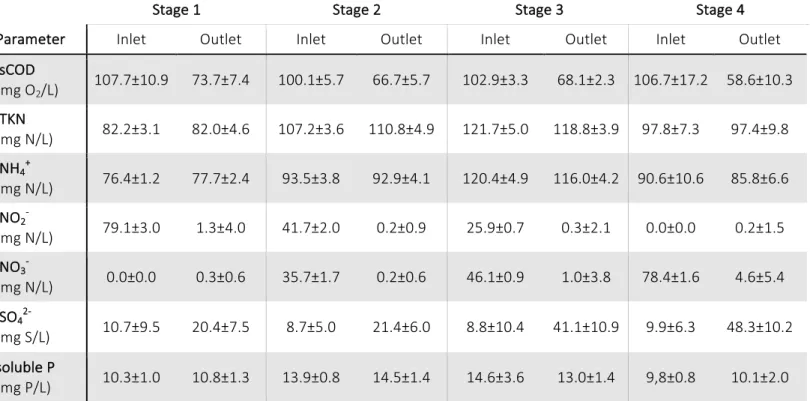 Table	6:	Average	parameters	for	different	NO 2 - /NO 3 - 	ratios	on	denitrification.	