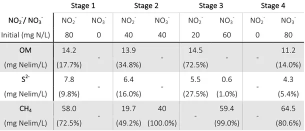 Table	8:	Concentration	and	percentage	contribution	of	different	donors	in	the	elimination.	