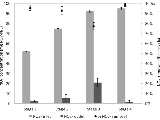 Table	4:	Average	parameters	for	different	NO 2 - /NO 3 - 	ratios	on	denitrification.	