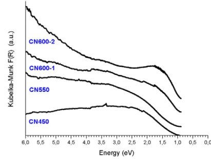 Fig.  7.  UV-visible Kubelka-Munk,  F(R), spectra of CN450, CN550, CN600-1, and 308 