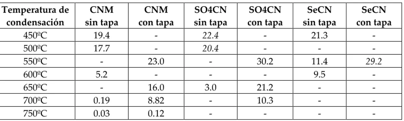 Tabla 4. Rendimientos de reacción (en %) para muestras de las tres familias para distintas  temperaturas y condiciones de condensación/polimerización 