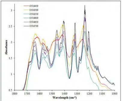 Figura 37. Detalle de los espectros FTIR para la familia CNM en el rango 1000-1800 cm -1 .