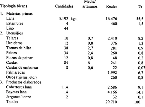 Cuadro 3. Composición de los bienes de la actividad profesional textil (reales)