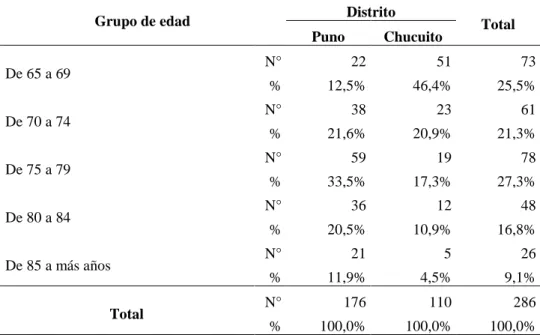 Tabla 2:  Edad de los beneficiarios del Programa Pensión 65 en los distritos  de Puno y Chucuito, 2019