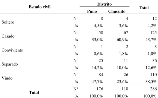 Tabla 4: Estado civil de los beneficiarios del Programa Pensión 65 en los  distritos de Puno y Chucuito, 2019