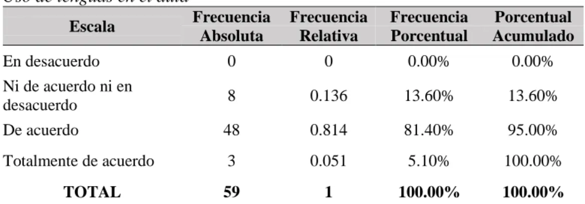 Figura 12. Apreciación de las actitudes frente al uso de lenguas en el aula. 