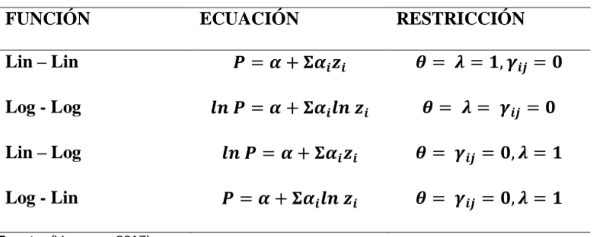 Tabla N° 1: Formas funcionales de precios hedónicos 