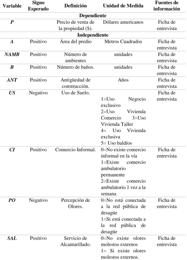 Tabla N° 2: Fuentes de información de las variables. 