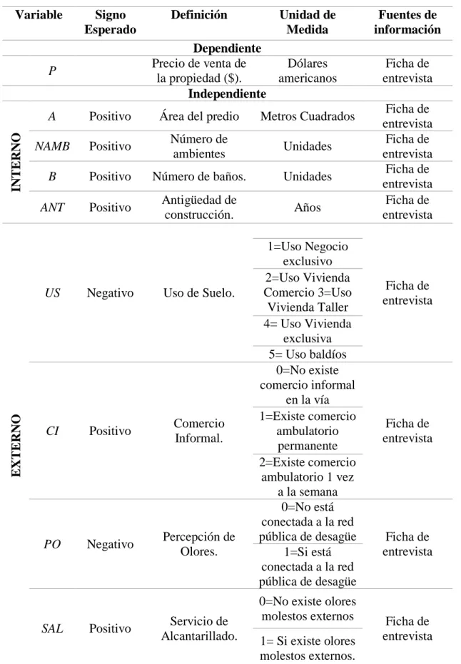 Tabla N° 3: Fuentes de información de las variables. 
