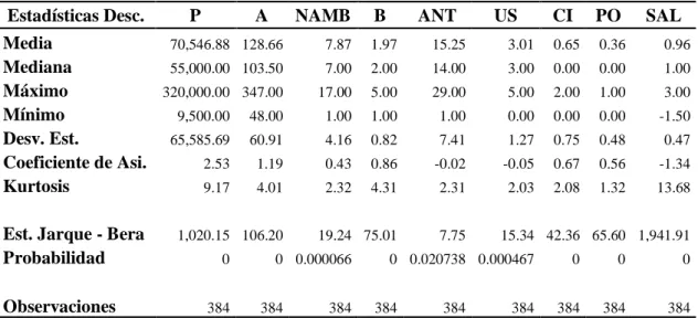 Tabla N° 4: Estadísticas descriptivas de las variables 