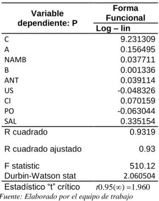 Tabla N° 7: Forma funcional Log-Lin 