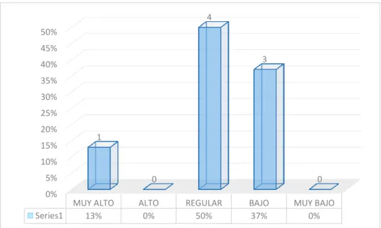 Figura 9. Nivel de autoestima en la dimensión corporal en los niños de 5 años de la  Institución Educativa Inicial Nº 219 ¨Santa Rosa de Lima - Puno¨ 