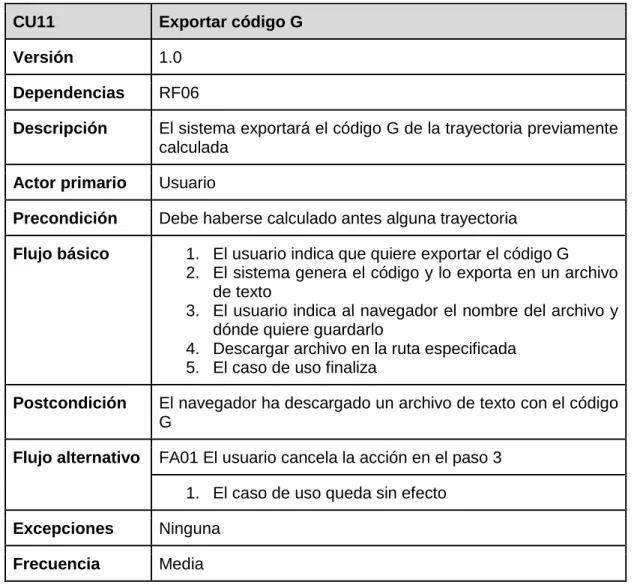 Tabla 40. CU11 