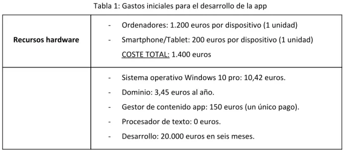 Tabla 1: Gastos iniciales para el desarrollo de la app 
