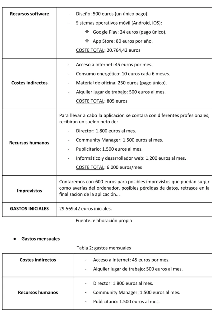 Tabla 2: gastos mensuales 