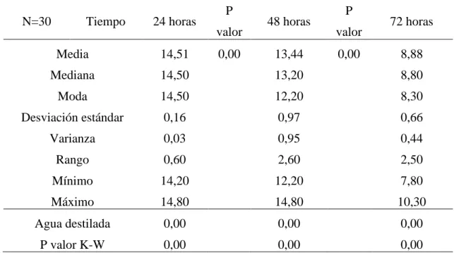 TABLA N° 2.- Halo inhibitorio en milímetros (mm) del extracto etanólico de  Calendula officinalis al 25% en 24, 48 y 72 horas