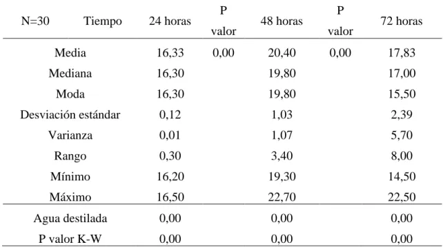 TABLA N° 3.- Halo inhibitorio en milímetros (mm) del extracto etanólico de  Caléndula officinalis al 50% en 24, 48 y 72 horas