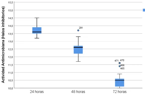FIGURA N° 4.- Halo inhibitorio en milímetros (mm) del extracto etanólico de  Caléndula officinalis al 75% en 24, 48 y 72 horas