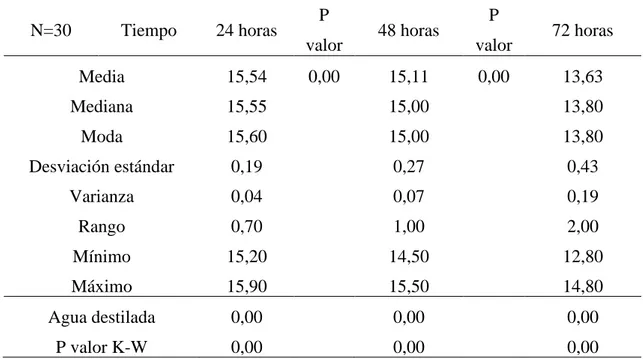 TABLA N° 5.- Halo inhibitorio en milímetros (mm) del extracto etanólico de  Caléndula officinalis al 100% en 24, 48 y 72 horas