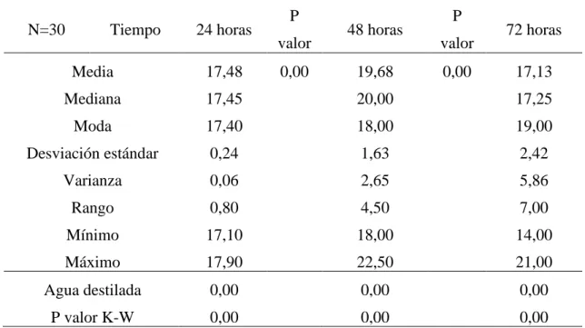TABLA N° 7.- Halo inhibitorio en milímetros (mm) de la Clorhexidina al 0.12% 