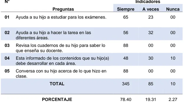 Figura 2. Nivel de supervisión y apoyo en los aprendizajes de los estudiantes  por parte de los padres de familia 