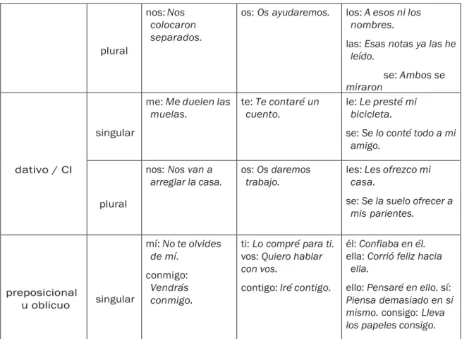 Tabla 1: Formas de los pronombres personales (Nueva gramática de la lengua española: RAE,  2010: 300) 