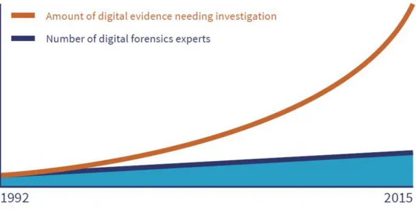 Figura 1: Crecimiento de la Evidencia Digital vs Expertos en Investigación Forense [2]