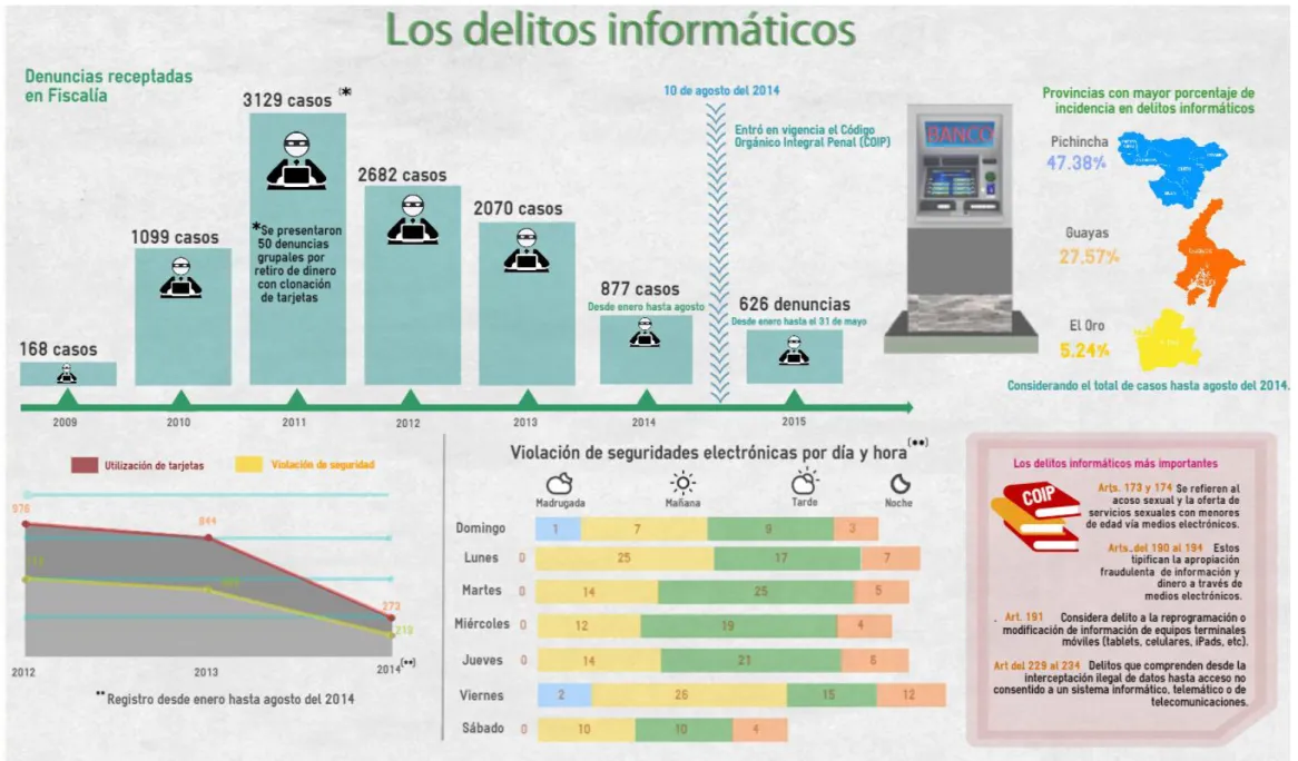 Figura 6: Delitos Informáticos - Fiscalía General del Estado [32]