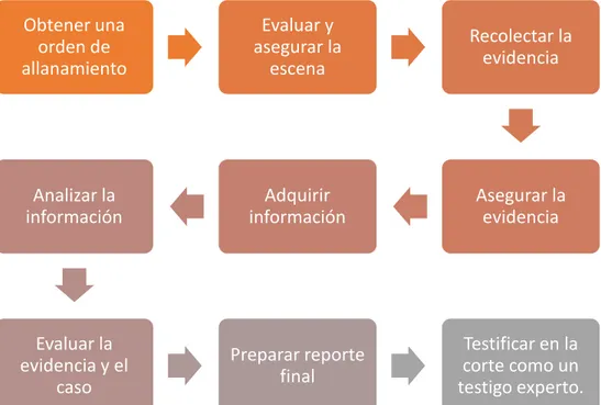 Figura 8: Metodología de Análisis Digital Forense CHFI v4 