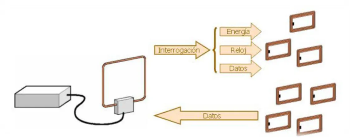 Figura 2 6 - Funcionamiento del Sistema RFID 