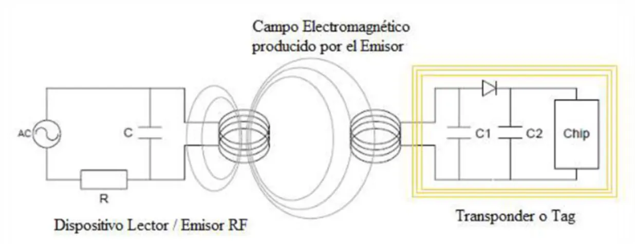 Figura 2 8 - Transmisión inductivo de Energía 