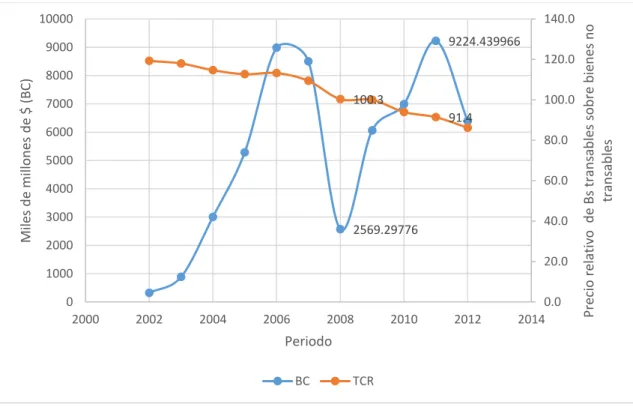 Tabla 1: Evolución del saldo de la Balanza Comercial y el Tipo de cambio real 