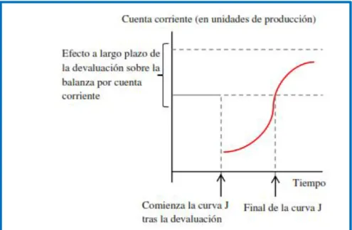Figura 1: Curva J  
