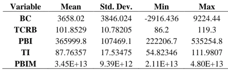 Tabla 2: Análisis descriptivo de las variables utilizadas en la investigación  Variable  Mean  Std